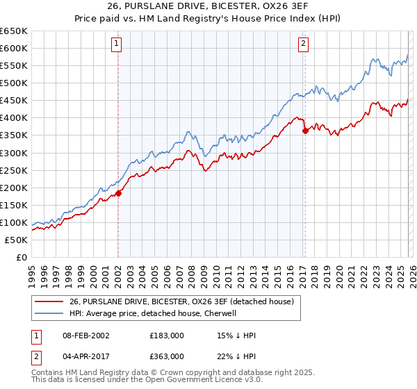 26, PURSLANE DRIVE, BICESTER, OX26 3EF: Price paid vs HM Land Registry's House Price Index