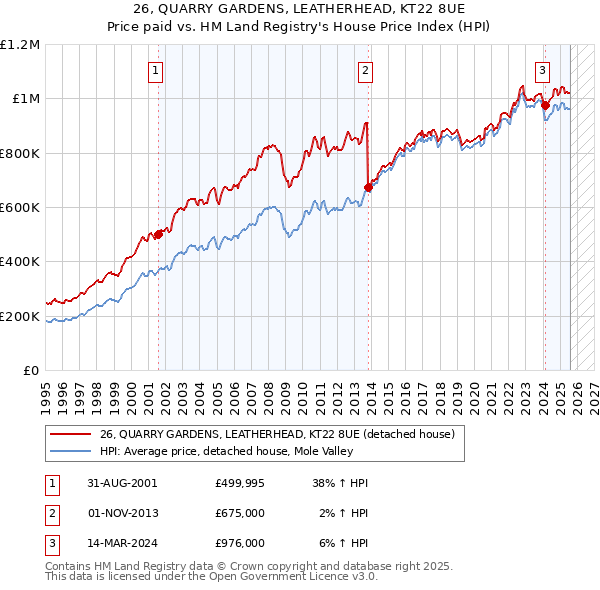 26, QUARRY GARDENS, LEATHERHEAD, KT22 8UE: Price paid vs HM Land Registry's House Price Index