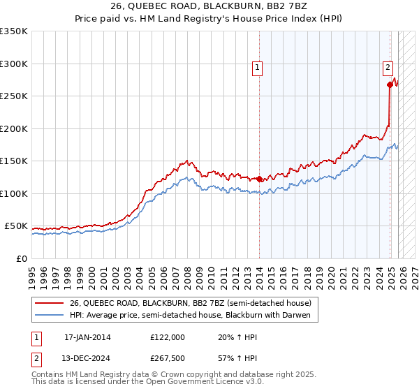 26, QUEBEC ROAD, BLACKBURN, BB2 7BZ: Price paid vs HM Land Registry's House Price Index