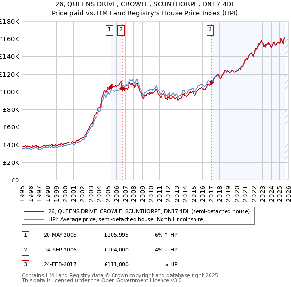 26, QUEENS DRIVE, CROWLE, SCUNTHORPE, DN17 4DL: Price paid vs HM Land Registry's House Price Index