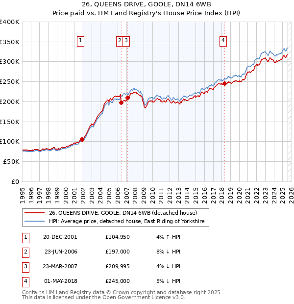 26, QUEENS DRIVE, GOOLE, DN14 6WB: Price paid vs HM Land Registry's House Price Index