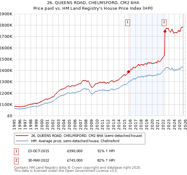 26, QUEENS ROAD, CHELMSFORD, CM2 6HA: Price paid vs HM Land Registry's House Price Index
