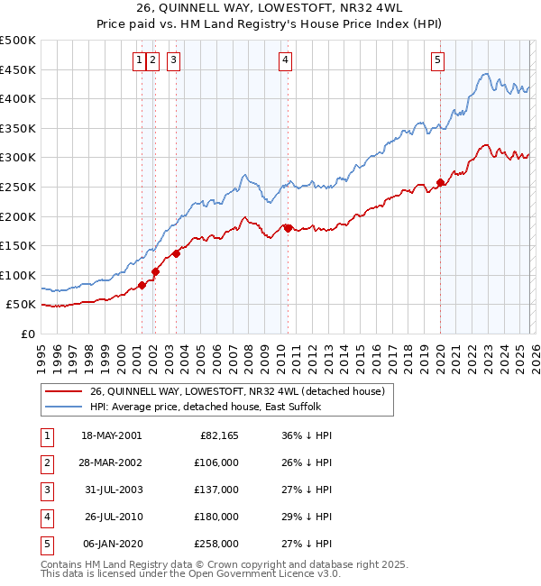 26, QUINNELL WAY, LOWESTOFT, NR32 4WL: Price paid vs HM Land Registry's House Price Index