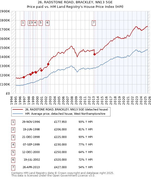 26, RADSTONE ROAD, BRACKLEY, NN13 5GE: Price paid vs HM Land Registry's House Price Index