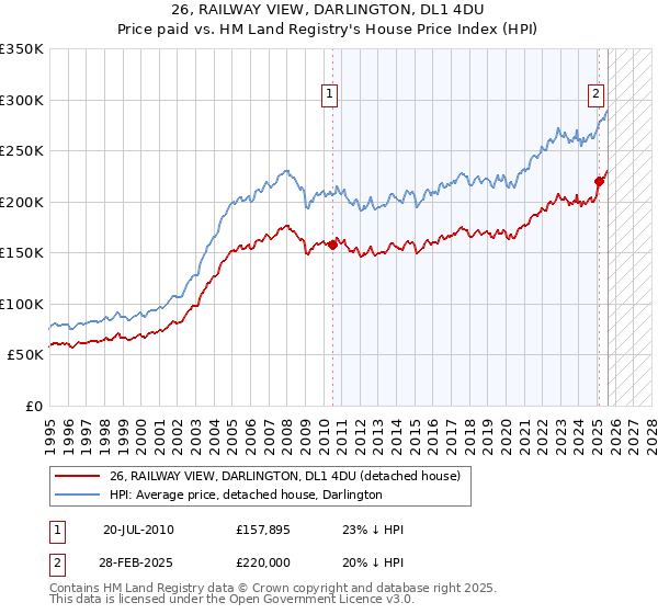 26, RAILWAY VIEW, DARLINGTON, DL1 4DU: Price paid vs HM Land Registry's House Price Index