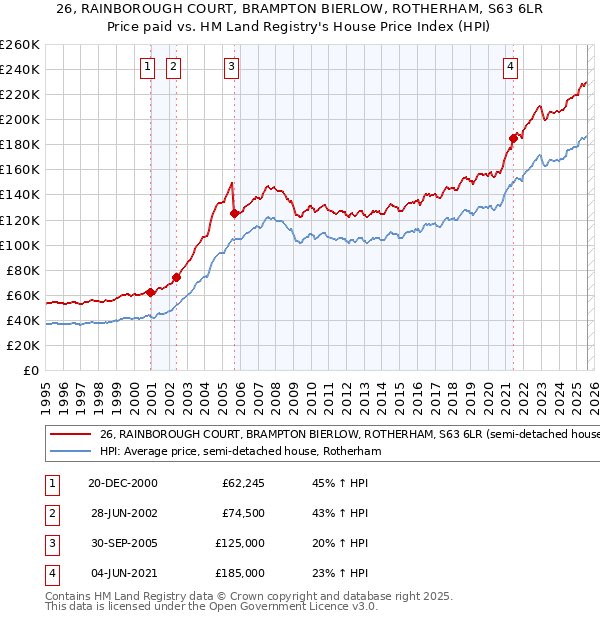 26, RAINBOROUGH COURT, BRAMPTON BIERLOW, ROTHERHAM, S63 6LR: Price paid vs HM Land Registry's House Price Index
