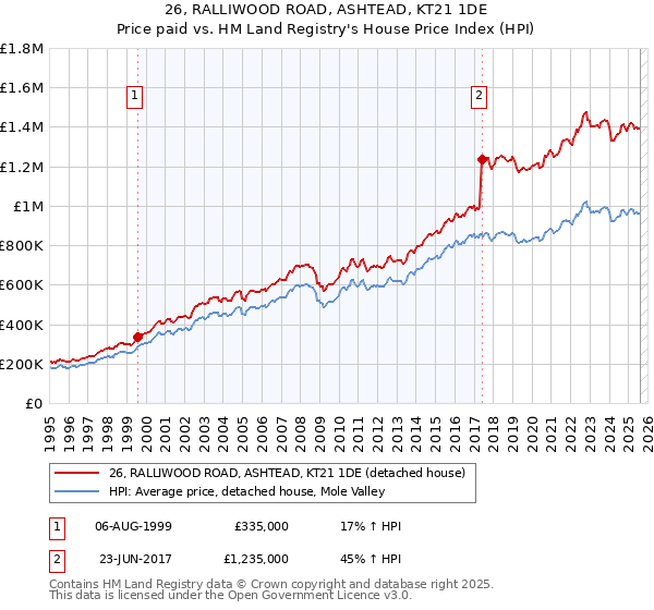 26, RALLIWOOD ROAD, ASHTEAD, KT21 1DE: Price paid vs HM Land Registry's House Price Index
