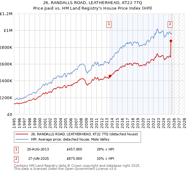 26, RANDALLS ROAD, LEATHERHEAD, KT22 7TQ: Price paid vs HM Land Registry's House Price Index