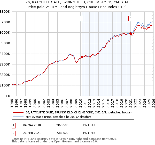 26, RATCLIFFE GATE, SPRINGFIELD, CHELMSFORD, CM1 6AL: Price paid vs HM Land Registry's House Price Index