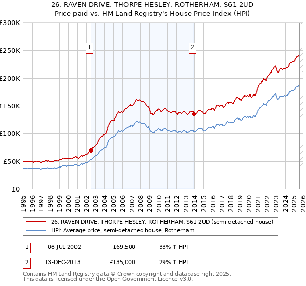 26, RAVEN DRIVE, THORPE HESLEY, ROTHERHAM, S61 2UD: Price paid vs HM Land Registry's House Price Index