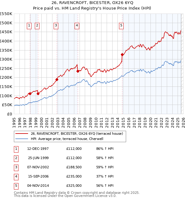 26, RAVENCROFT, BICESTER, OX26 6YQ: Price paid vs HM Land Registry's House Price Index