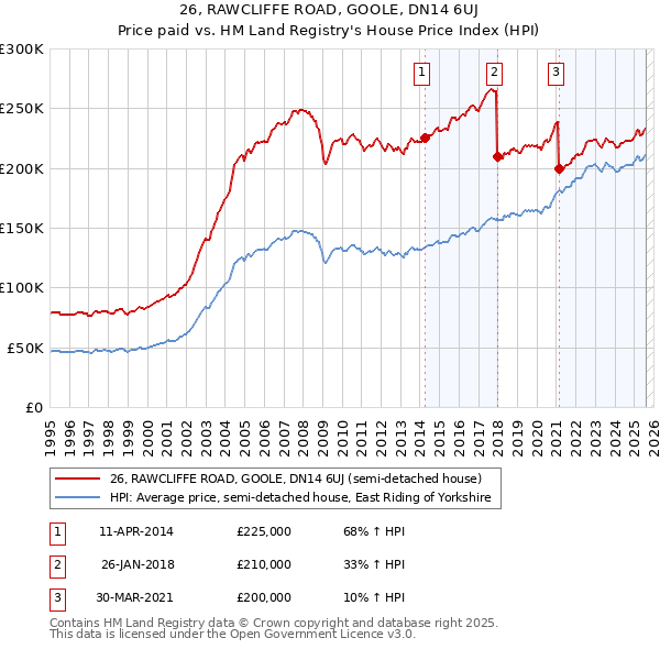 26, RAWCLIFFE ROAD, GOOLE, DN14 6UJ: Price paid vs HM Land Registry's House Price Index