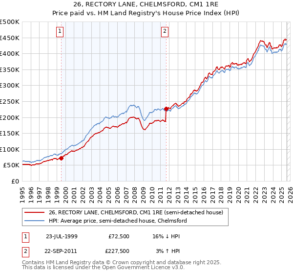 26, RECTORY LANE, CHELMSFORD, CM1 1RE: Price paid vs HM Land Registry's House Price Index