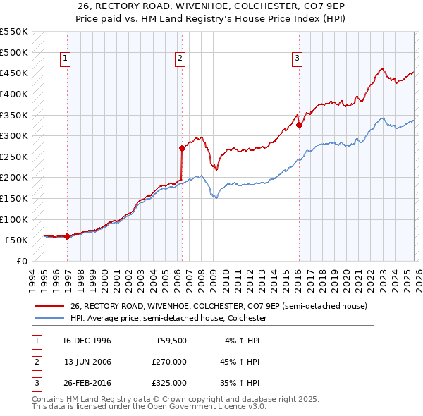 26, RECTORY ROAD, WIVENHOE, COLCHESTER, CO7 9EP: Price paid vs HM Land Registry's House Price Index