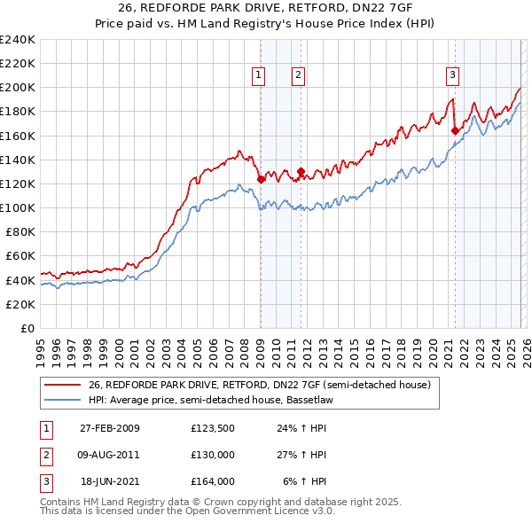 26, REDFORDE PARK DRIVE, RETFORD, DN22 7GF: Price paid vs HM Land Registry's House Price Index