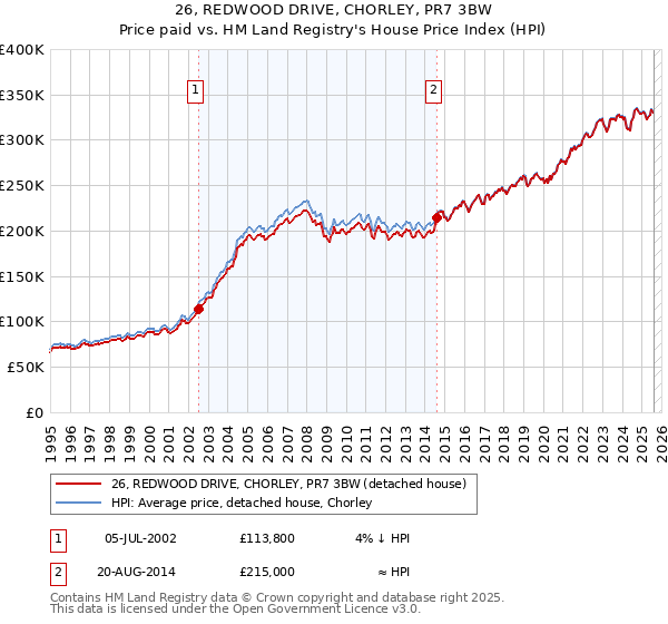 26, REDWOOD DRIVE, CHORLEY, PR7 3BW: Price paid vs HM Land Registry's House Price Index