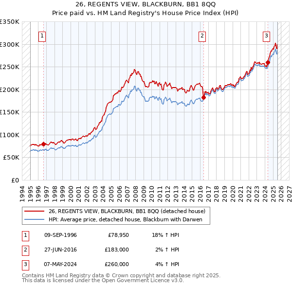 26, REGENTS VIEW, BLACKBURN, BB1 8QQ: Price paid vs HM Land Registry's House Price Index