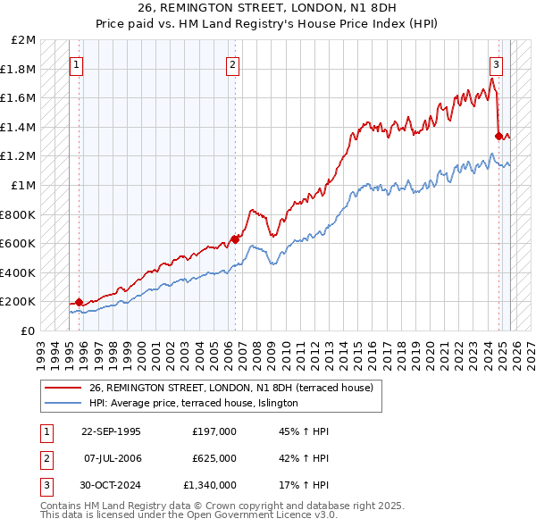 26, REMINGTON STREET, LONDON, N1 8DH: Price paid vs HM Land Registry's House Price Index