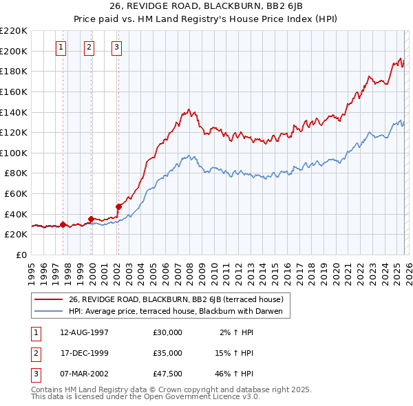 26, REVIDGE ROAD, BLACKBURN, BB2 6JB: Price paid vs HM Land Registry's House Price Index