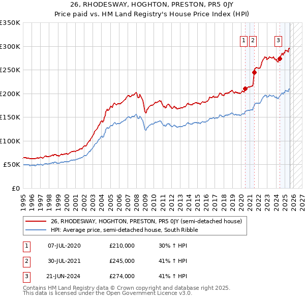 26, RHODESWAY, HOGHTON, PRESTON, PR5 0JY: Price paid vs HM Land Registry's House Price Index