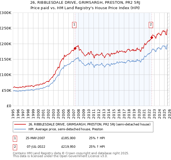 26, RIBBLESDALE DRIVE, GRIMSARGH, PRESTON, PR2 5RJ: Price paid vs HM Land Registry's House Price Index