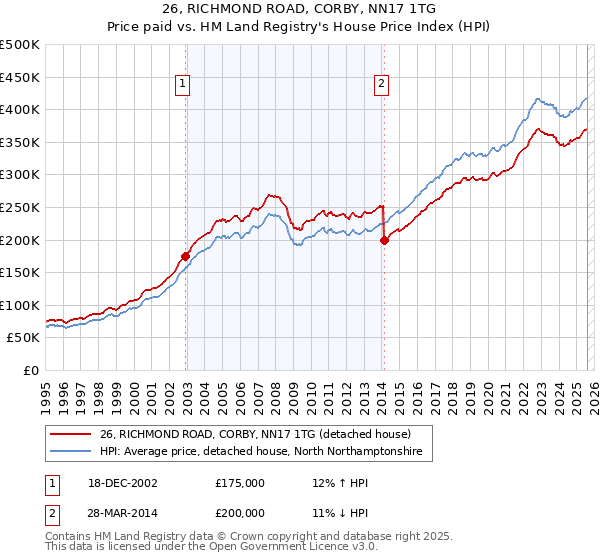 26, RICHMOND ROAD, CORBY, NN17 1TG: Price paid vs HM Land Registry's House Price Index