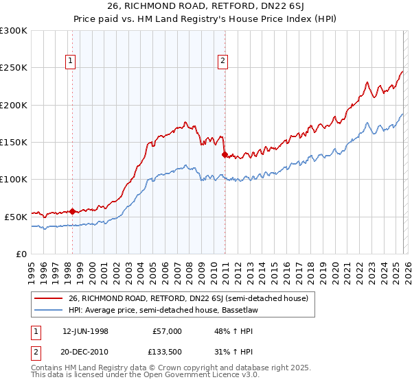 26, RICHMOND ROAD, RETFORD, DN22 6SJ: Price paid vs HM Land Registry's House Price Index