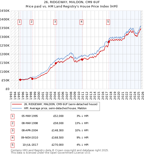 26, RIDGEWAY, MALDON, CM9 6UF: Price paid vs HM Land Registry's House Price Index