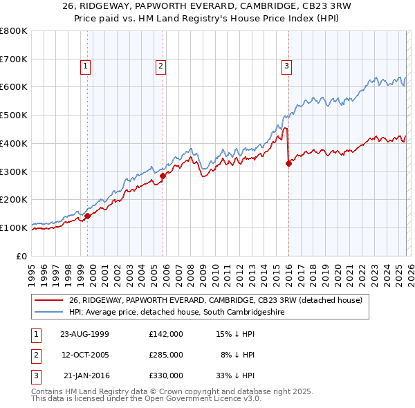 26, RIDGEWAY, PAPWORTH EVERARD, CAMBRIDGE, CB23 3RW: Price paid vs HM Land Registry's House Price Index