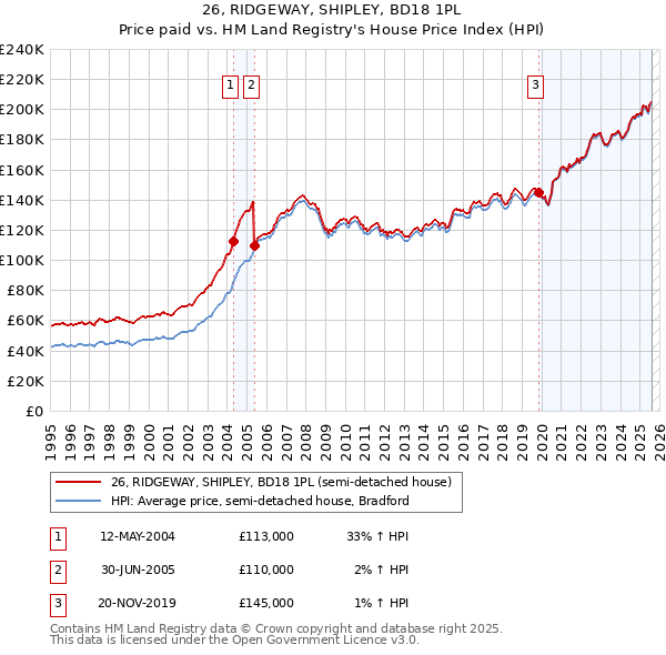 26, RIDGEWAY, SHIPLEY, BD18 1PL: Price paid vs HM Land Registry's House Price Index