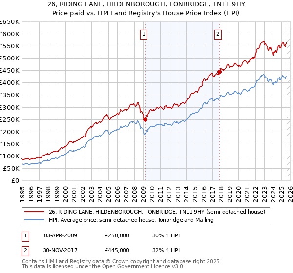 26, RIDING LANE, HILDENBOROUGH, TONBRIDGE, TN11 9HY: Price paid vs HM Land Registry's House Price Index