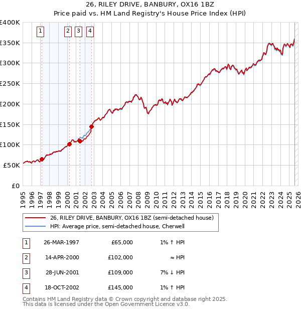 26, RILEY DRIVE, BANBURY, OX16 1BZ: Price paid vs HM Land Registry's House Price Index