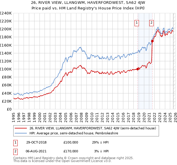 26, RIVER VIEW, LLANGWM, HAVERFORDWEST, SA62 4JW: Price paid vs HM Land Registry's House Price Index