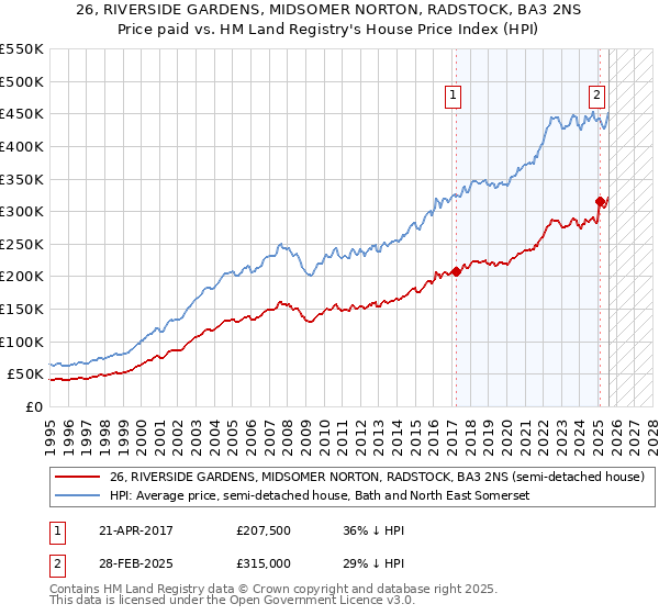 26, RIVERSIDE GARDENS, MIDSOMER NORTON, RADSTOCK, BA3 2NS: Price paid vs HM Land Registry's House Price Index