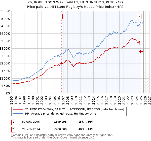 26, ROBERTSON WAY, SAPLEY, HUNTINGDON, PE28 2GG: Price paid vs HM Land Registry's House Price Index