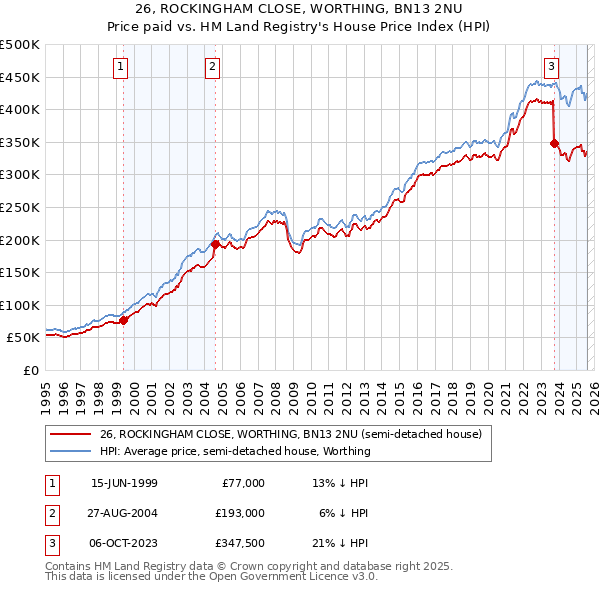 26, ROCKINGHAM CLOSE, WORTHING, BN13 2NU: Price paid vs HM Land Registry's House Price Index