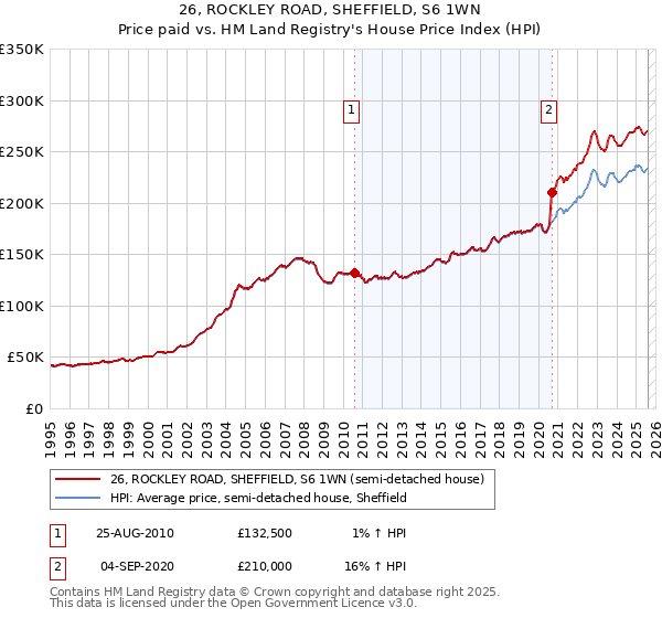 26, ROCKLEY ROAD, SHEFFIELD, S6 1WN: Price paid vs HM Land Registry's House Price Index