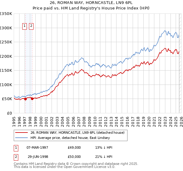 26, ROMAN WAY, HORNCASTLE, LN9 6PL: Price paid vs HM Land Registry's House Price Index