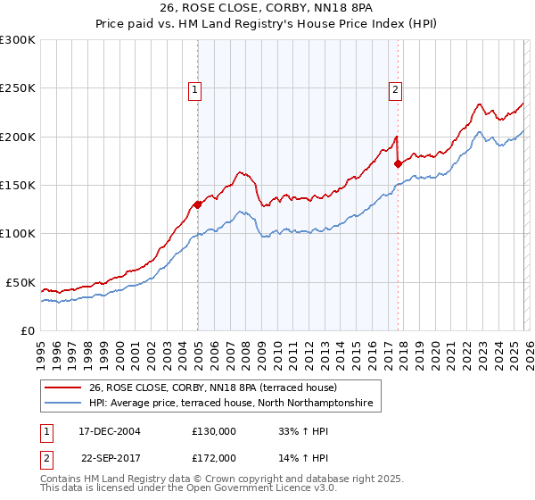 26, ROSE CLOSE, CORBY, NN18 8PA: Price paid vs HM Land Registry's House Price Index