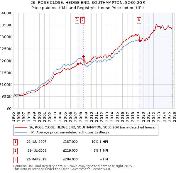 26, ROSE CLOSE, HEDGE END, SOUTHAMPTON, SO30 2GR: Price paid vs HM Land Registry's House Price Index