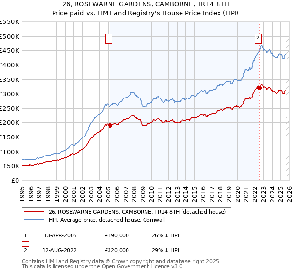 26, ROSEWARNE GARDENS, CAMBORNE, TR14 8TH: Price paid vs HM Land Registry's House Price Index