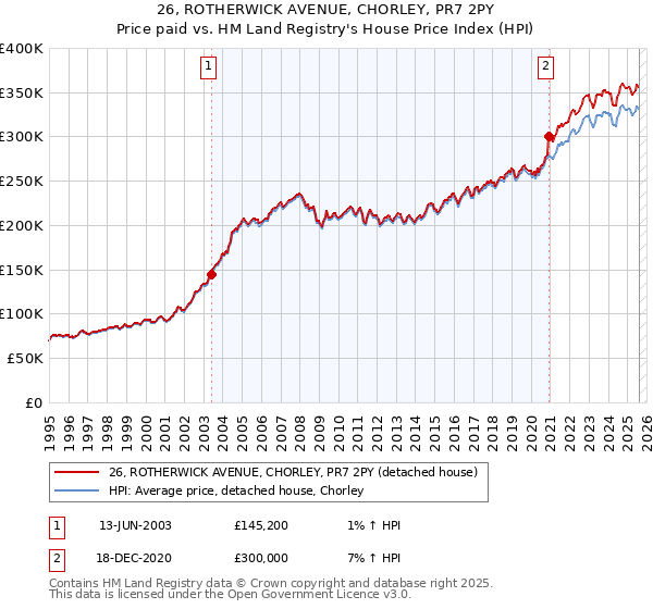 26, ROTHERWICK AVENUE, CHORLEY, PR7 2PY: Price paid vs HM Land Registry's House Price Index