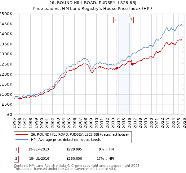 26, ROUND HILL ROAD, PUDSEY, LS28 8BJ: Price paid vs HM Land Registry's House Price Index