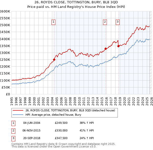26, ROYDS CLOSE, TOTTINGTON, BURY, BL8 3QD: Price paid vs HM Land Registry's House Price Index