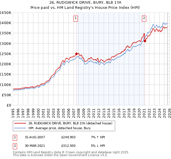 26, RUDGWICK DRIVE, BURY, BL8 1YA: Price paid vs HM Land Registry's House Price Index