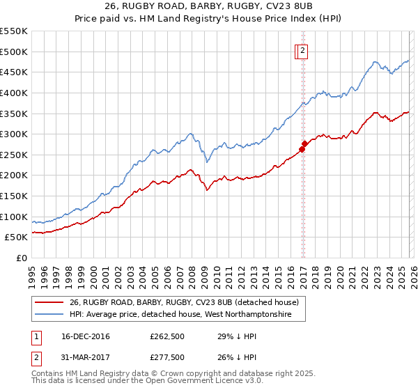 26, RUGBY ROAD, BARBY, RUGBY, CV23 8UB: Price paid vs HM Land Registry's House Price Index