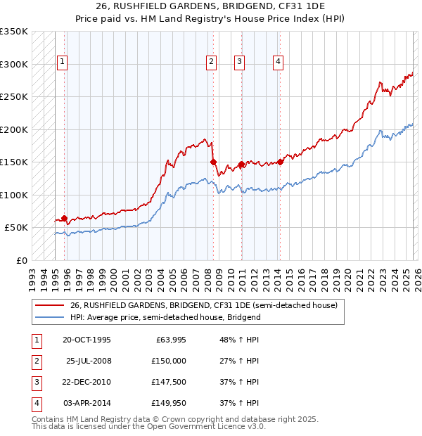 26, RUSHFIELD GARDENS, BRIDGEND, CF31 1DE: Price paid vs HM Land Registry's House Price Index