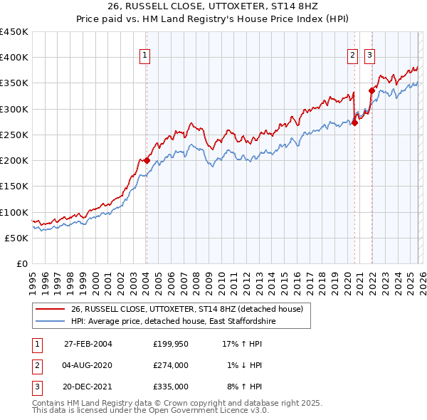26, RUSSELL CLOSE, UTTOXETER, ST14 8HZ: Price paid vs HM Land Registry's House Price Index