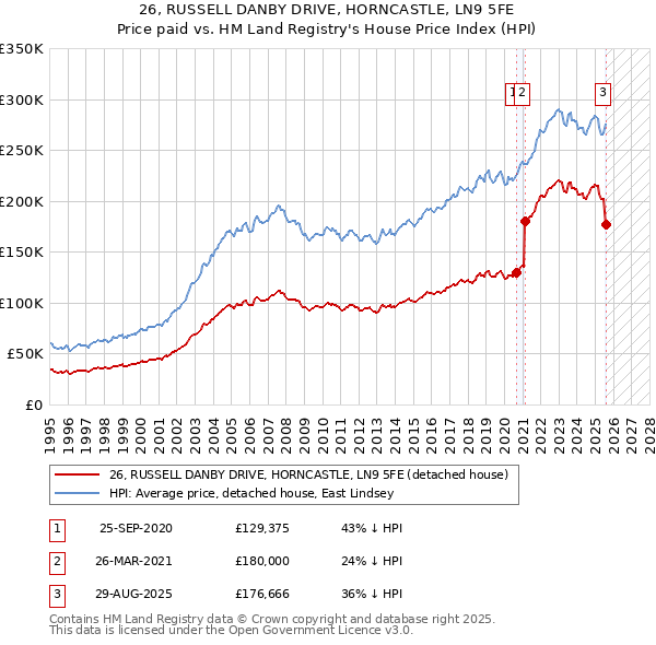 26, RUSSELL DANBY DRIVE, HORNCASTLE, LN9 5FE: Price paid vs HM Land Registry's House Price Index