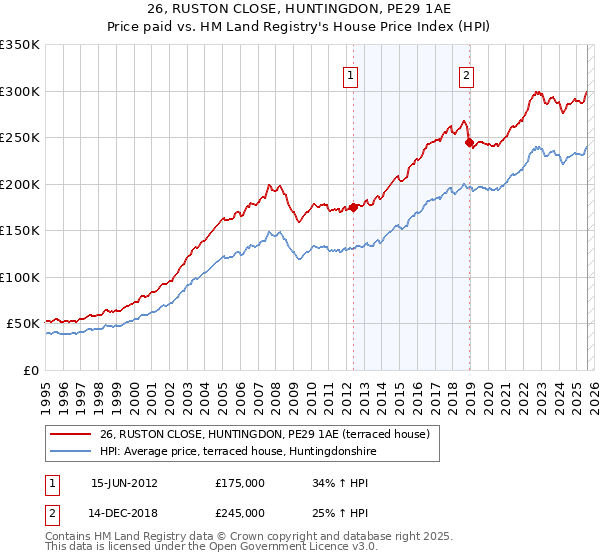 26, RUSTON CLOSE, HUNTINGDON, PE29 1AE: Price paid vs HM Land Registry's House Price Index